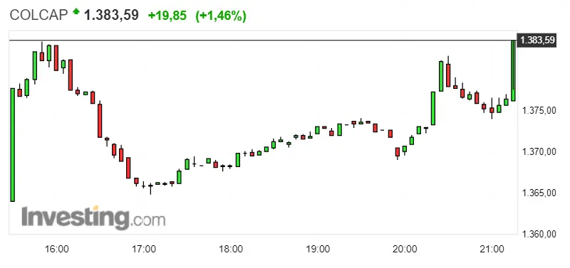 Gráfico del índice COLCAP en un espacio de tiempo del un día